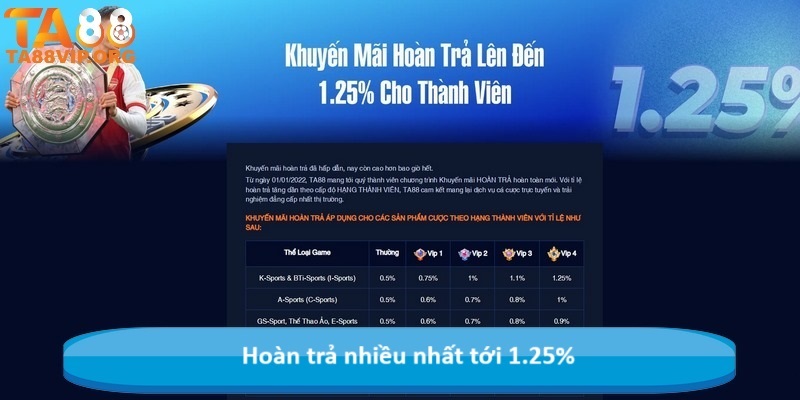 Hoàn trả nhiều nhất tới 1.25%